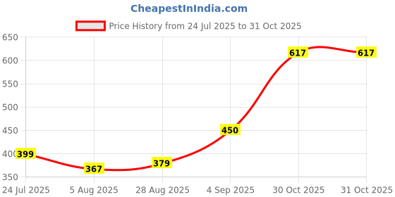 amazon.in happy owl Women's Readymade Art Silk Round Neck Sleeveless Saree Blouse happy owl Price History Graph from 24 Jul 2025 to 31 Oct 2025