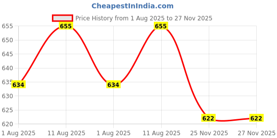 amazon.in happy owl Women's White Jacquard Readymade Saree Blouse | Ready to Wear Blouse with Hook and Eye Closure happy owl Price History Graph from 1 Aug 2025 to 26 Nov 2025
