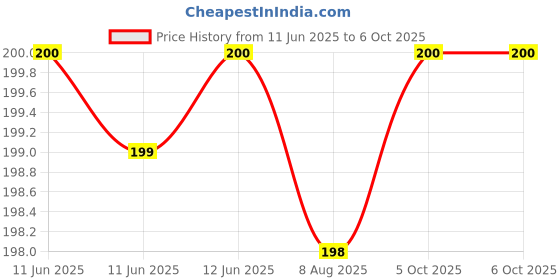 amazon.in happy packaging 100ML Clear empty glass bottle With Black Mist Spray And Over Cap | Refillable | Leak Proof For Essential Oils | Reusalble | DIY Perfumes | DIY serums Pack Of -1 happy packaging Price History Graph from 11 Jun 2025 to 5 Oct 2025