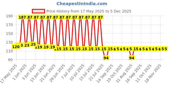 amazon.in happy packaging 100ml Clear Empty PET/Plastic Round Bottles with Black Flip Top Cap and for Hair Oil, Ayurvedic Oil, Massage Oil | Lotions | Shampoo | Sanitizer | Refillable | Reusable (3) happy packaging Price History Graph from 17 May 2025 to 5 Dec 2025