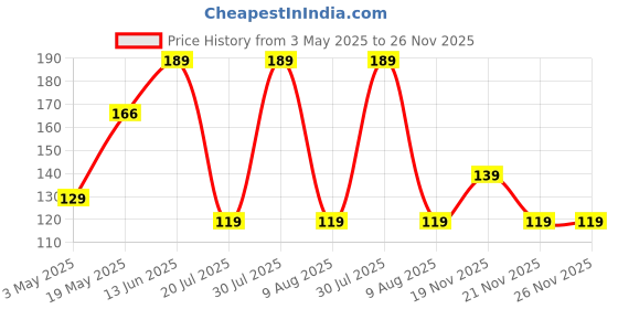 amazon.in happy packaging 100ml Clear Empty Square PET Bottles With Black Flip Top Cap For Hair Oil, Ayurvedic Oil, Massage Oil, Lotions, Shampoo, Sanitizer | Refillable | Reusable (3) happy packaging Price History Graph from 3 May 2025 to 25 Nov 2025