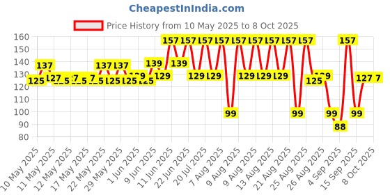 amazon.in Happy Packaging 100ML Clear Round Empty Petbottle With Black Mist Spray and Over Cap| Refillable | Leak Proof For Essential Oils | Reusalble | DIY Perfumes | DIY serums (3) happy packaging Price History Graph from 10 May 2025 to 7 Oct 2025