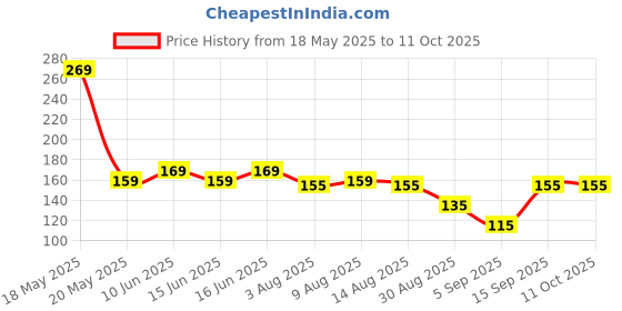 amazon.in Happy Packaging 100ML Clear Round Empty Petbottle With Black Mist Spray and Over Cap| Refillable | Leak Proof For Essential Oils | Reusalble | DIY Perfumes | DIY serums (6) happy packaging Price History Graph from 18 May 2025 to 11 Oct 2025