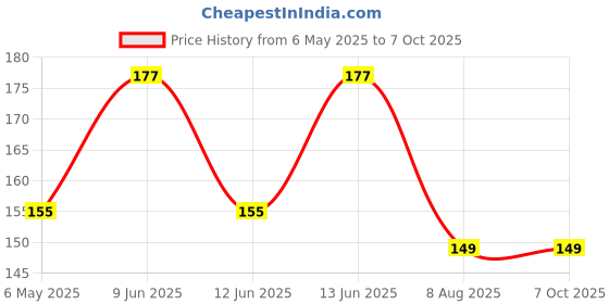 amazon.in happy packaging 100ML Clear Round Empty Petbottle With White Mist Spray and Over Cap| Refillable | Leak Proof For Essential Oils | Reusalble | DIY Perfumes | DIY serums (3) happy packaging Price History Graph from 6 May 2025 to 7 Oct 2025