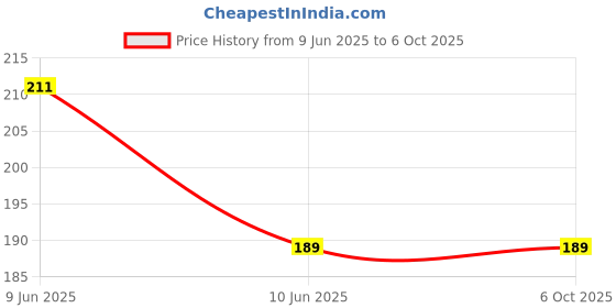 amazon.in Happy Packaging 30ML Amber Round Empty Glass Botlle With Black Mist Spray and Over Cap| Refillable | Leak Proof For Essential Oils | Reusalble | DIY Perfumes | DIY serums (3) Price History Graph from 9 Jun 2025 to 6 Oct 2025