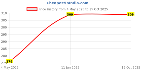 amazon.in happy packaging 50 ml HDPE Roll on bottle With Plastic roller on And White Cap For Essential Oils | Perfumes | Lip Balms | Leakproof Bottle (6) happy packaging Price History Graph from 4 May 2025 to 15 Oct 2025