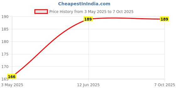 amazon.in Happy Packaging 50ML Clear Round Empty Petbottle With white Mist Spray and Over Cap| Refillable | Leak Proof For Essential Oils | Reusalble | DIY Perfumes | DIY serums (3) Price History Graph from 3 May 2025 to 7 Oct 2025