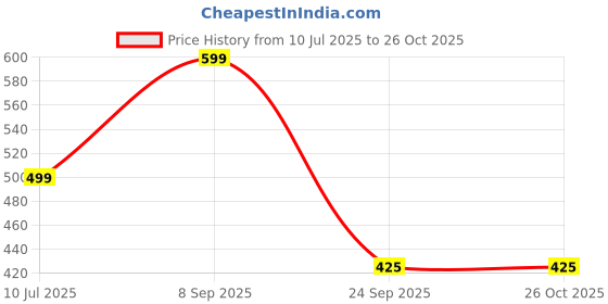 amazon.in happy panda Baby Wet Wipes (Pack of 3) 216 wipes 99% Pure Water-Based, Enriched with Almond Oil, Sunflower Seed & Calendula. Biodegradable, Alcohol-Free, Fragrance-Free, Dermatologically Tested, Extra Thick (3x) happy panda Price History Graph from 10 Jul 2025 to 26 Oct 2025