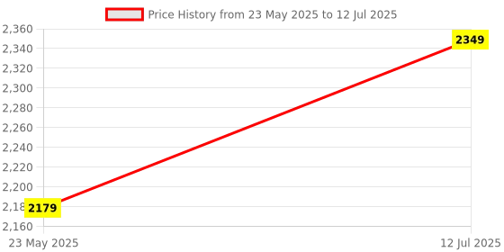 amazon.in Happy Penguin Foldable Mosquito net Suitable for King Size Bed 6x6 Price History Graph from 23 May 2025 to 12 Jul 2025