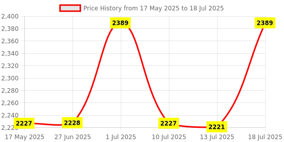 amazon.in Happy Penguin Foldable Mosquito net Suitable for King Size Bed 6X6.5 Price History Graph from 17 May 2025 to 13 Jul 2025