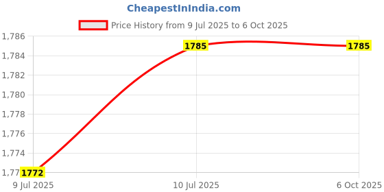 amazon.in Happy Penguin Foldable Mosquito net Suitable for Single Size Bed 3 * 6 Price History Graph from 9 Jul 2025 to 6 Oct 2025