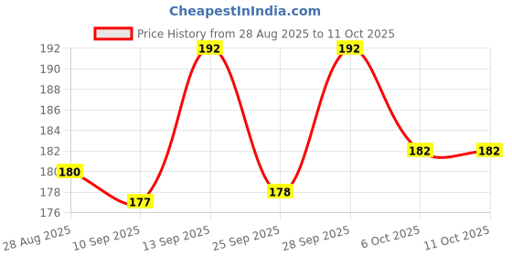 amazon.in Happy Planet | Tap Cleaner & Limescale Remover | India’s 1st Foaming Formulation for Reduced Scrubbing Effort,All Purpose Cleaner Suitable for Bathroom, Tap, Shower, Tiles, Mirror (500ML Pack of 1) Price History Graph from 28 Aug 2025 to 6 Oct 2025