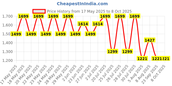 amazon.in Happy Products Foldable Sleeping Double Cushion Mat with Premium Cotton, 4x6ft, Multicolour happy products Price History Graph from 17 May 2025 to 8 Oct 2025