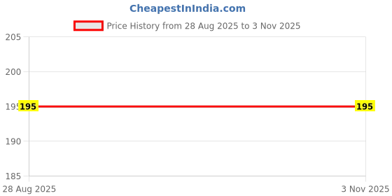 amazon.in Happy Shield - RCS Certified Garbage Bags (90 Pieces), Medium (19x21 Inches) - 30 pieces/pack (Pack of 3), Black happy shield Price History Graph from 28 Aug 2025 to 2 Nov 2025