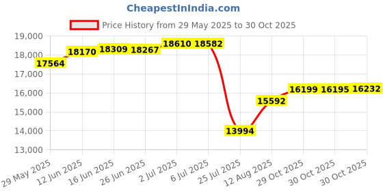 amazon.in Happy Shopping HS Salon Trolley/Barber Trolley/Hairdressing Trolley HSST01 Price History Graph from 29 May 2025 to 29 Oct 2025