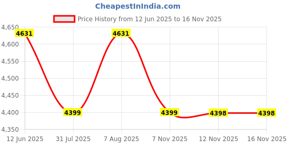 amazon.in Happy Skin & Scalp Set for Kids, 4-Step Head-to-Toe Care, Includes 2-in-1 Shampoo & Conditioner, 2 in 1 Face & Body Wash, 2 in 1 Face & Body Lotion, Soothing Balm, Gentle & Skin-Safe, Ages 4-10 Price History Graph from 12 Jun 2025 to 12 Nov 2025