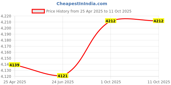 amazon.in happy telecom Happy China SIM Card | Mainland China, Hong Kong, Macau 30 Days Unlimited Travel SIM Card | 15GB High Speed Data 4G LTE & 128kbps | Compatible with Google, Whatsapp, happy telecom Price History Graph from 25 Apr 2025 to 11 Oct 2025