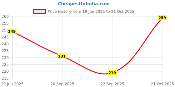 amazon.in happy threads Happy Threads| Lily Blooms, Eco-Friendly Handcrafted Single Stem Crocheted Flowers - Child-Safe, Lead-Free, Sustainable Decor & Gift Solution (Cream) happy threads Price History Graph from 19 Jun 2025 to 21 Oct 2025
