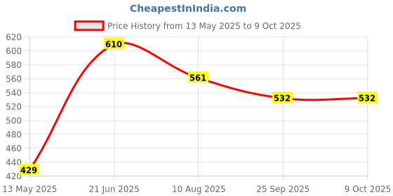 amazon.in happy threads Happy Threads|Handmade Crochet Open Tulips,Eco-Friendly & Elegant Floral Arrangements for Friends/Family,Best Decorative & Gifting Items for Home and Office happy threads Price History Graph from 13 May 2025 to 8 Oct 2025