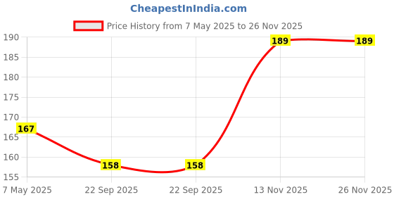 amazon.in Happy Threads| Charming Tulips, Eco-Friendly Handcrafted Single Stem Crocheted Flowers - Child-Safe, Lead-Free, Sustainable Decor & Gift Solution (Peach) Price History Graph from 7 May 2025 to 26 Nov 2025