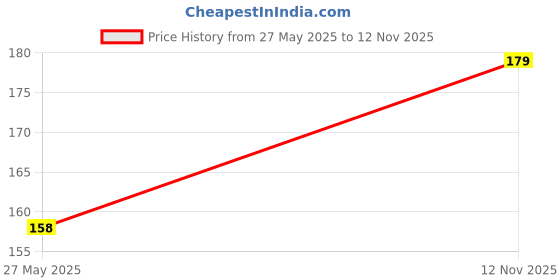 amazon.in Happy Threads| Daisy Dreams, Eco-Friendly Handcrafted Single Stem Crocheted Flowers - Child-Safe, Lead-Free, Sustainable Decor & Gift Solution (Dark Blue) Price History Graph from 27 May 2025 to 12 Nov 2025
