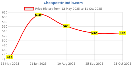 amazon.in happy threads Happy Threads|Handmade Crochet Open Tulips,Eco-Friendly & Elegant Floral Arrangements for Friends/Family,Best Decorative & Gifting Items for Home and Office happy threads Price History Graph from 13 May 2025 to 10 Oct 2025