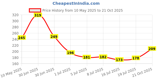 amazon.in Happy To Hang 6+6 Piece Polypropylene Hanger, Red and Blue (Buy 1 Get 1 Free) happy to hang Price History Graph from 10 May 2025 to 21 Oct 2025