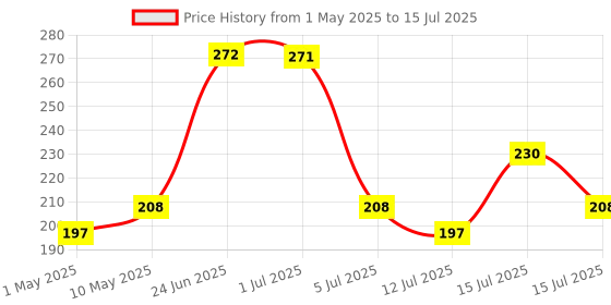 amazon.in Happy To Hang Denimation 10 Piece Polypropylene Hanger, Blue and Red happy to hang Price History Graph from 1 May 2025 to 15 Jul 2025