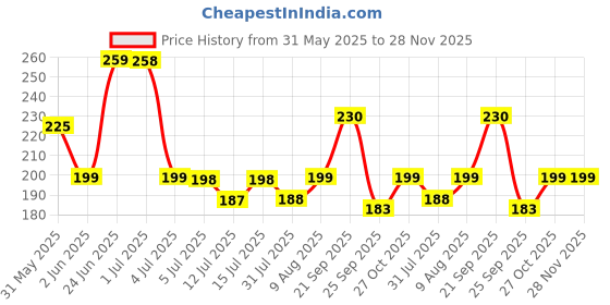 amazon.in Happy To Hang Kompact 10 Piece Polypropylene Hanger, Majenta and Grey happy to hang Price History Graph from 31 May 2025 to 28 Nov 2025