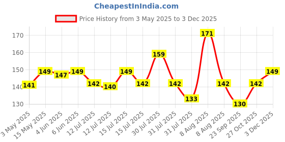 amazon.in Happy To Hang Tubo Max 6 Piece Polypropylene Hanger, Yellow and Red Price History Graph from 3 May 2025 to 3 Dec 2025