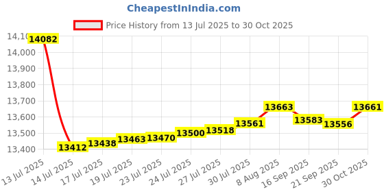 amazon.in Happy Travel Bike Storage Tent Shed, Outdoor Waterproof Bicycle Covers Shelter with Window for 2/3 Bikes,Oversized Outside Portable Sheds for Lawn Mower,Garden Tools Price History Graph from 13 Jul 2025 to 30 Oct 2025