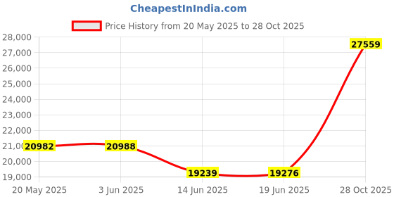 amazon.in HAPPY TRAVEL Portable Outdoor Storage Tent, Waterproof & UV-Blocking Bicycle & Motorcycle Storage Shed, 35 sq ft, 4 Bikes/2 Motorcycles, Black Price History Graph from 20 May 2025 to 28 Oct 2025
