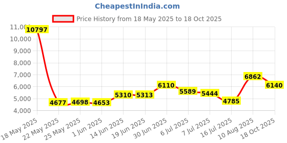 amazon.in Happy Tree Universal Fit All Shop Vacs with 2-1/2" and 1-7/8" and 1-1/4" Adapters, Large 7-1/2" Extraction Accessory for Upholstery & Carpet Cleaning and Auto Detailing, Shop Vac Extractor Attachment Price History Graph from 18 May 2025 to 18 Oct 2025