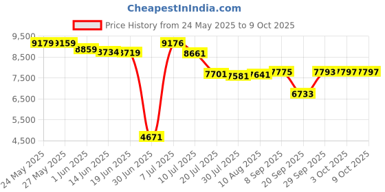 amazon.in Happy Tree Universal Fit All Shop Vacs with 2-1/2" and 1-7/8" and 1-1/4" Adapters Wet-Dry Extraction Accessory for Upholstery & Carpet Cleaning and Auto Detailing, Shop Vac Extractor Attachment Price History Graph from 24 May 2025 to 9 Oct 2025