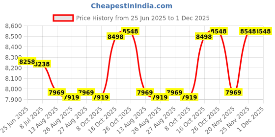 amazon.in happy wraps Namaste Yoga Lavender Eye Pillow - Pink - Set of 4 happy wraps Price History Graph from 25 Jun 2025 to 30 Nov 2025