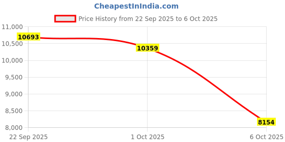 amazon.in HAPPYAUDIO Smart Ring Digital Wearable Device (13#) Price History Graph from 22 Sep 2025 to 6 Oct 2025
