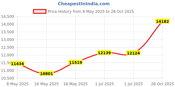 amazon.in Happybuy 3FTx50FT 5OZ Garden Weed Barrier Landscape Fabric Heavy Duty, Weed Control Fabric for Garden, Weed Blocker Fabric, Geotextile Fabric Under Gravel, Driveway Fabric, Weed Mat Cloth Ground Cover Price History Graph from 8 May 2025 to 28 Oct 2025