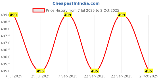amazon.in Happykid Hanging Spring for Baby Swing Cradle,Infant Jhula Swing Stainless Steel Spring Set Triangle, Spring for Hanging Cradle,Thottil Hook,Jhoola,Palna,Jula,Swing (Upto 20kg) Price History Graph from 7 Jul 2025 to 2 Oct 2025