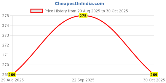 amazon.in Happykid Metal Hanger for Baby Cradle Spring, Thottil, Jhoola, Palna, Jula, Swings (0-24 Months) | 20KG Capacity | 38CM Wide (Silver) Price History Graph from 29 Aug 2025 to 30 Oct 2025