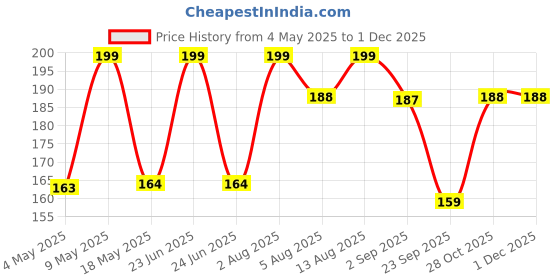 amazon.in HAPPYMATES Self Adhesive 20X48 Inch Vinyl Lamination Sheet Roll For Mobile Phones, Tablet, Laptop, Glass, Cabinet, Tabletop, Car Dashboard|Matte Finish, White Price History Graph from 4 May 2025 to 1 Dec 2025