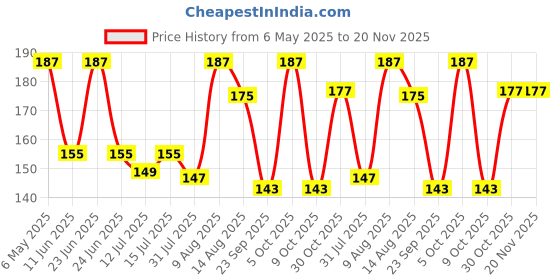 amazon.in HAPPYMATES Vinyl Self-Adhesive Laminate 12 x 60 Inch Roll Sheet for Mobile Phones, Tablet, Laptop, Glass, Cabinet, Tabletop, Car Dashboard (Clear) happymates Price History Graph from 6 May 2025 to 20 Nov 2025