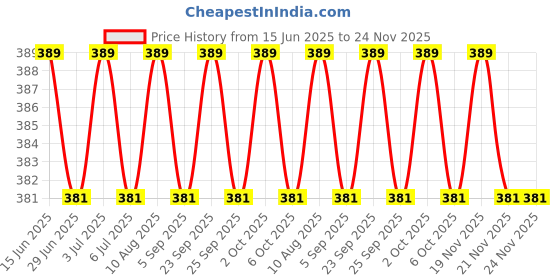 amazon.in HappyMillions Allergy Support Tablets | Natural Relief from Seasonal Allergies | Supports Immune, Respiratory & Skin Health | 60 Tablets Price History Graph from 15 Jun 2025 to 23 Nov 2025