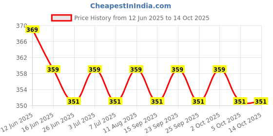 amazon.in HappyMillions Blood Purifier | Ayurvedic Detox for Clear Skin & Pimples Reduction | Boosts Immunity with Neem, Giloy, Amla & Haldi | Supports Liver Health | 60 Tablets Price History Graph from 12 Jun 2025 to 14 Oct 2025