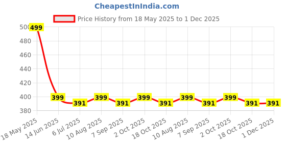 amazon.in HappyMillions Glucopause Diabetes Supplement | Ayurvedic Formula with Salacia, Gymnema & Bitter Melon | 60 Tablets Pack | Supports Blood Sugar Management for Men & Women Price History Graph from 18 May 2025 to 1 Dec 2025