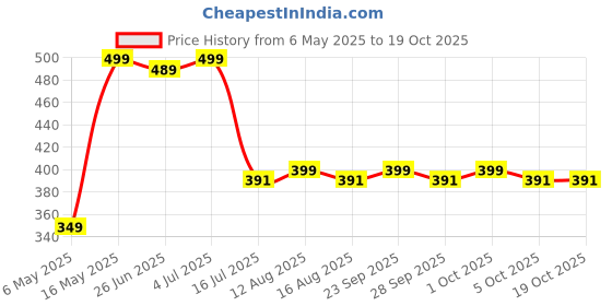 amazon.in HappyMillions JointSpark Joint Pain Supplement | Natural Relief for Joint & Muscle Pain | Supports Joint Health & Mobility | 60 Tablets Price History Graph from 6 May 2025 to 18 Oct 2025