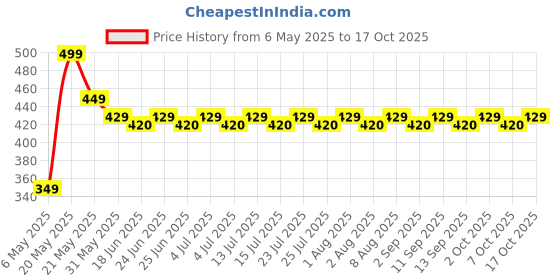 amazon.in happy millions HappyMillions Nephroshield Kidney Detoxify Health Supplement 60 Tablets | May help with Stones, Gout, Uric Acid and Kidney Health happy millions Price History Graph from 6 May 2025 to 17 Oct 2025