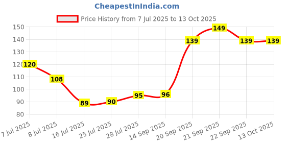 amazon.in HappyToHang Fit-All Polypropylene Multilayer Hanger, Multicolour Price History Graph from 7 Jul 2025 to 12 Oct 2025