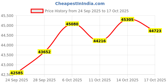 amazon.in HaptiFit Terra Open Ear Bluetooth Bone Conduction Headphones with Mic and 32GB MP3, Waterproof Wireless Earphones for Workouts, Swimming and Running (Black) Price History Graph from 24 Sep 2025 to 17 Oct 2025