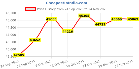 amazon.in HaptiFit Terra Open Ear Bluetooth Bone Conduction Headphones with Mic and 32GB MP3, Waterproof Wireless Earphones for Workouts, Swimming and Running (Deep Blue) Price History Graph from 24 Sep 2025 to 24 Nov 2025