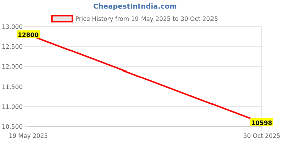 amazon.in Har-ley Dyna Electra Glide Road Glide w/ 41mm Forks Front Fork Rebuild Kit Price History Graph from 19 May 2025 to 30 Oct 2025